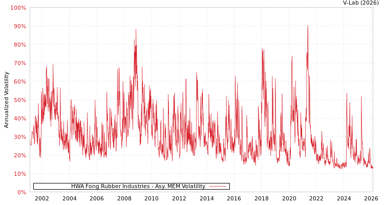graph of HWA Fong Rubber Industries AMEM