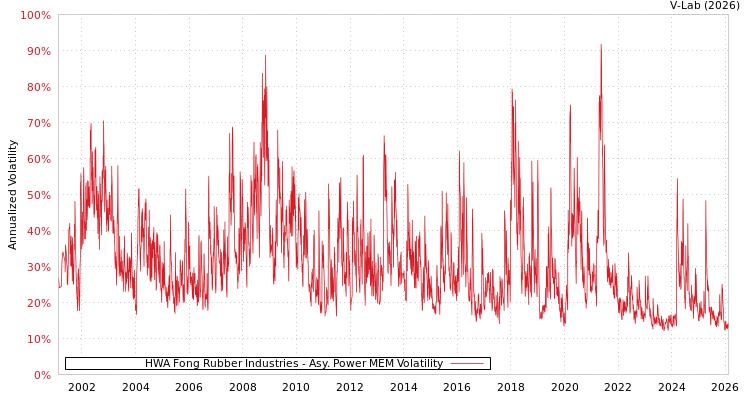 graph of HWA Fong Rubber Industries APMEM
