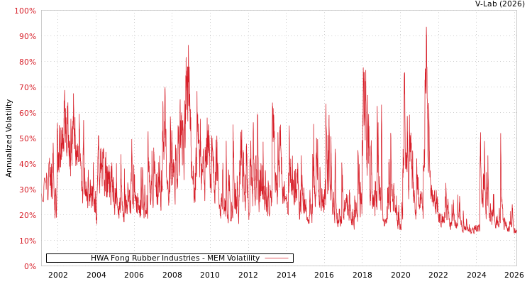graph of HWA Fong Rubber Industries MEM