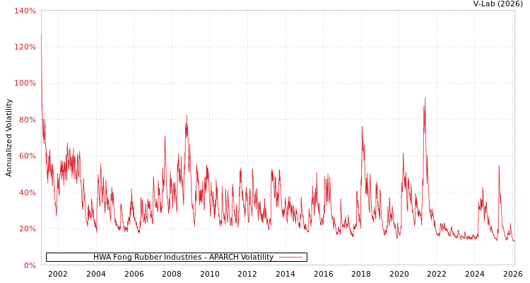 graph of HWA Fong Rubber Industries APARCH