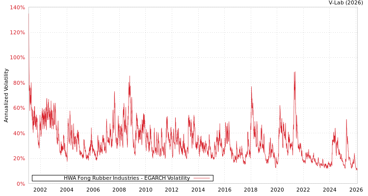 graph of HWA Fong Rubber Industries EGARCH