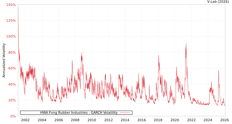 graph of HWA Fong Rubber Industries GARCH