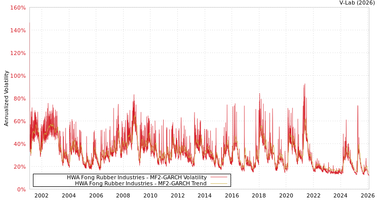 graph of HWA Fong Rubber Industries MF2-GARCH