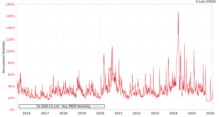 graph of Sk D&D Co Ltd AMEM