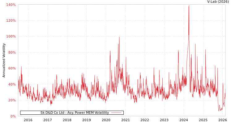 graph of Sk D&D Co Ltd APMEM