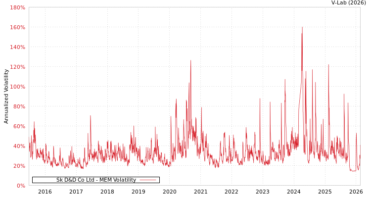 graph of Sk D&D Co Ltd MEM