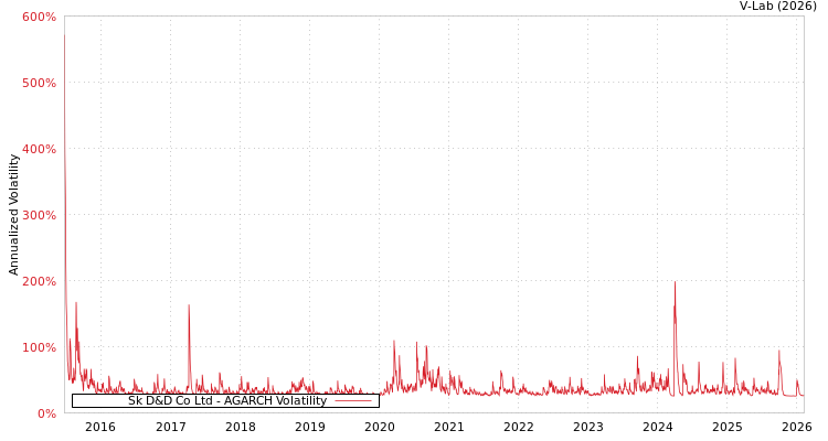 graph of Sk D&D Co Ltd AGARCH