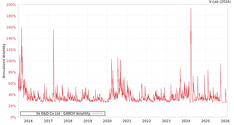 graph of Sk D&D Co Ltd GARCH