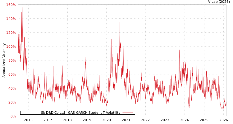 graph of Sk D&D Co Ltd GAS-GARCH-T