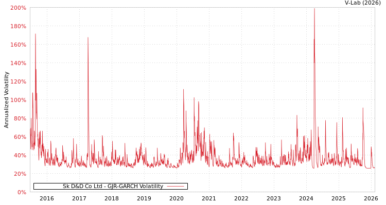 graph of Sk D&D Co Ltd GJR-GARCH