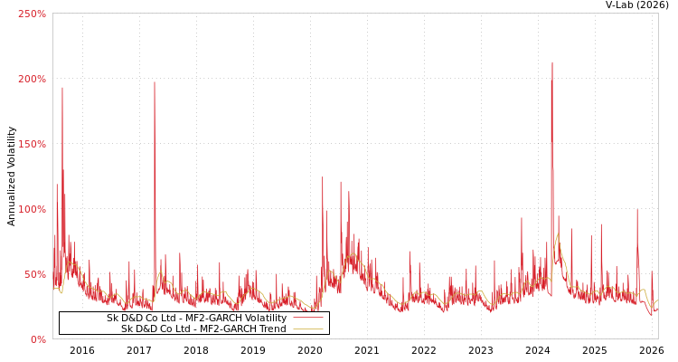 graph of Sk D&D Co Ltd MF2-GARCH