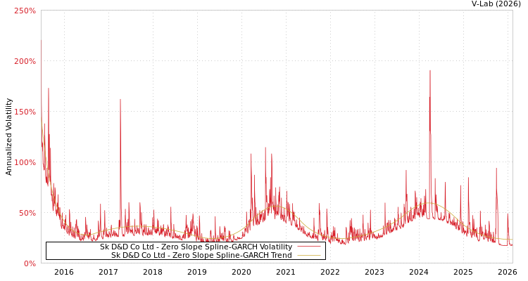 graph of Sk D&D Co Ltd S0GARCH