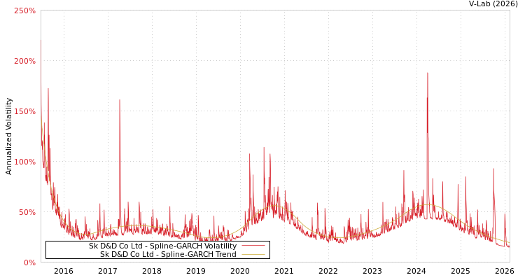 graph of Sk D&D Co Ltd SGARCH