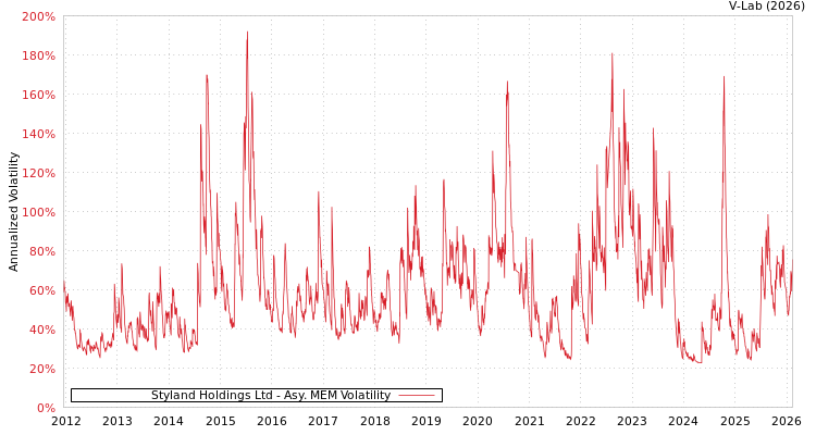 graph of Styland Holdings Ltd AMEM