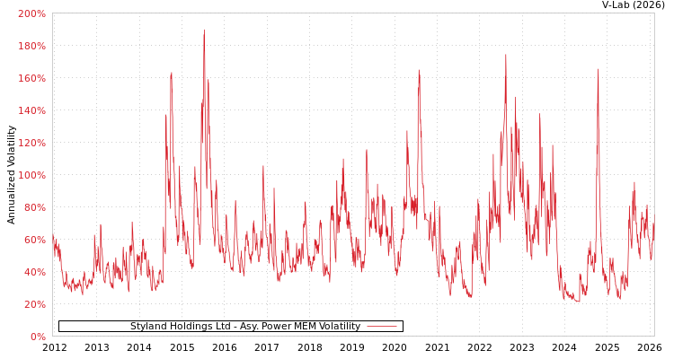 graph of Styland Holdings Ltd APMEM
