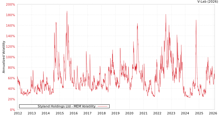 graph of Styland Holdings Ltd MEM