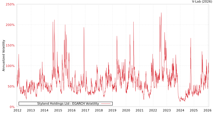 graph of Styland Holdings Ltd EGARCH