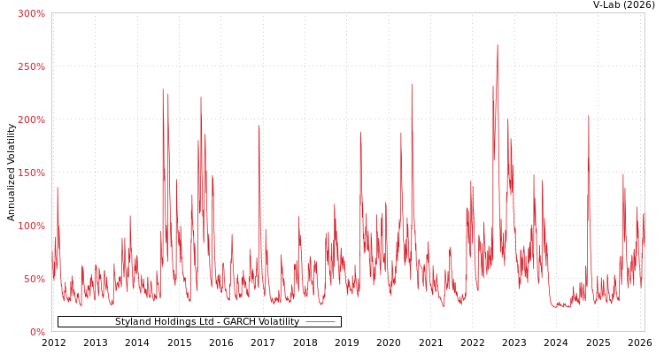 graph of Styland Holdings Ltd GARCH