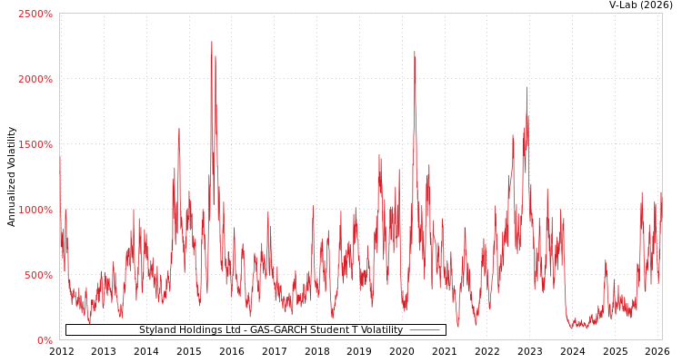 graph of Styland Holdings Ltd GAS-GARCH-T