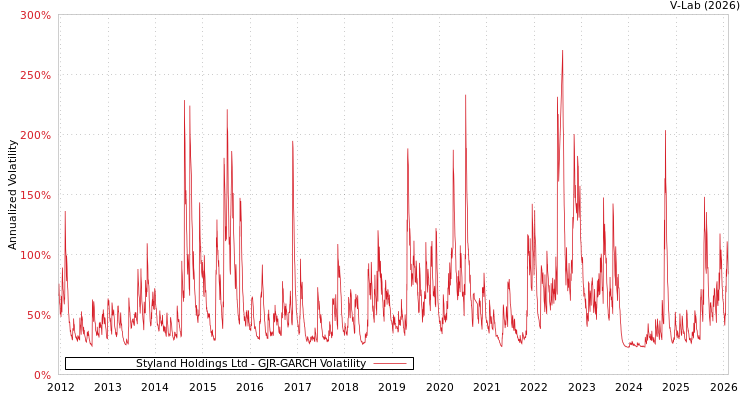 graph of Styland Holdings Ltd GJR-GARCH