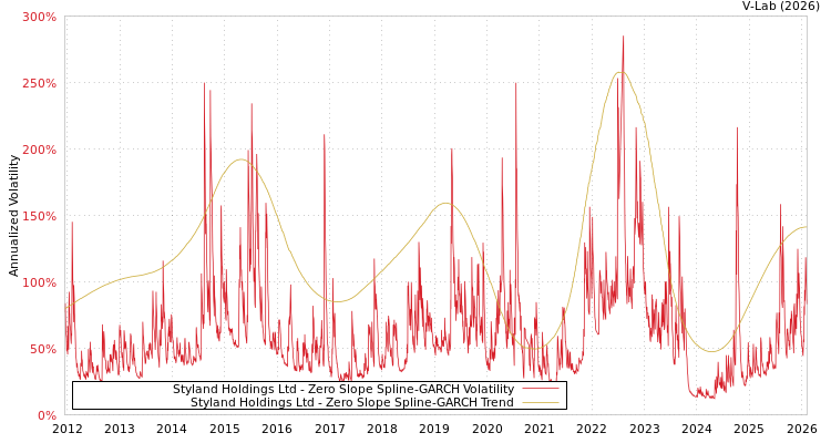 graph of Styland Holdings Ltd S0GARCH