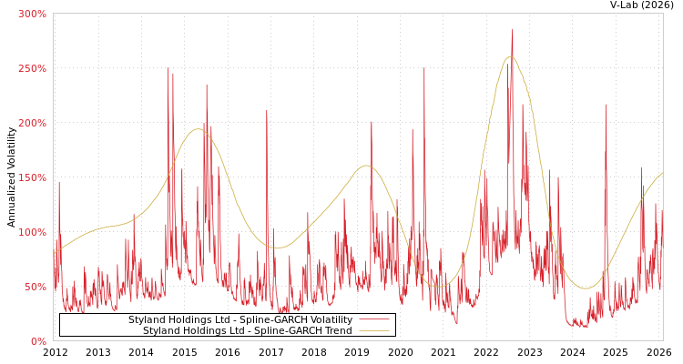 graph of Styland Holdings Ltd SGARCH