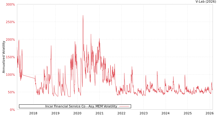 graph of Incar Financial Service Co AMEM