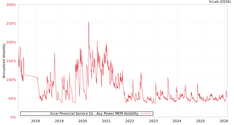 graph of Incar Financial Service Co APMEM