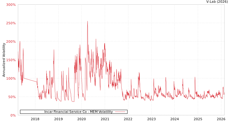 graph of Incar Financial Service Co MEM