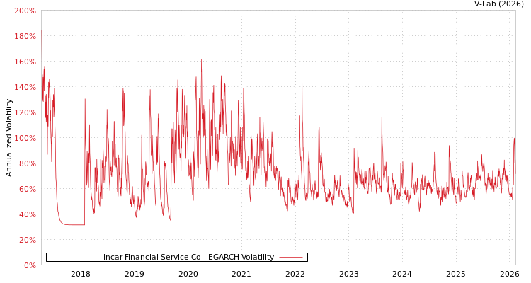 graph of Incar Financial Service Co EGARCH