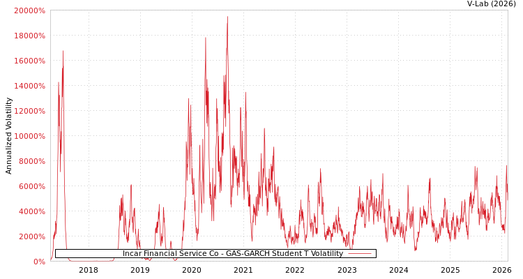 graph of Incar Financial Service Co GAS-GARCH-T