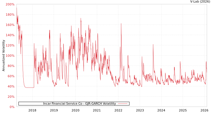 graph of Incar Financial Service Co GJR-GARCH