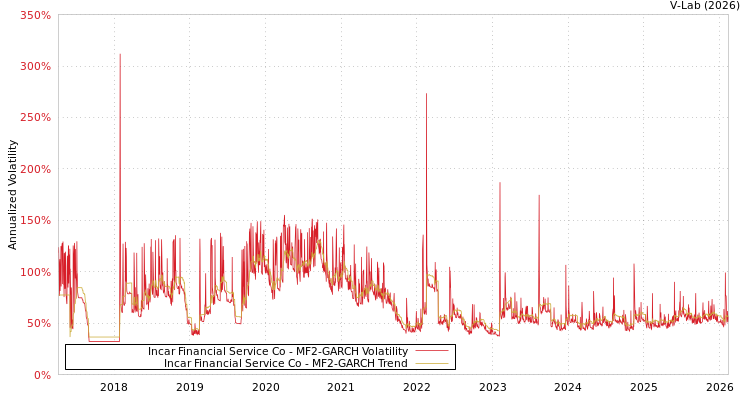 graph of Incar Financial Service Co MF2-GARCH