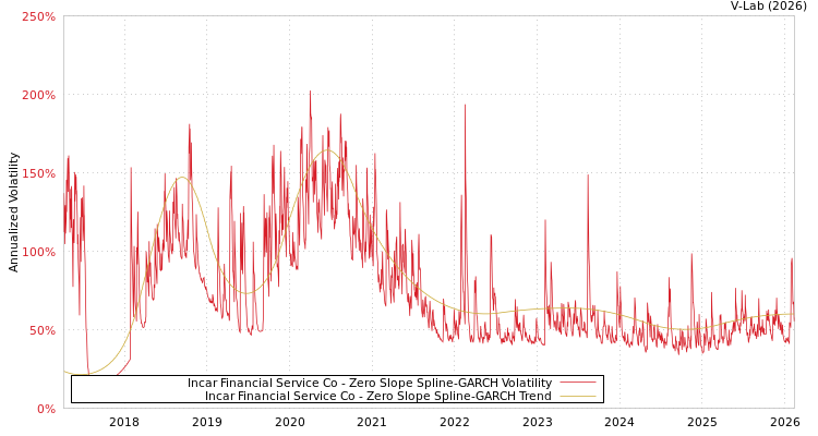 graph of Incar Financial Service Co S0GARCH