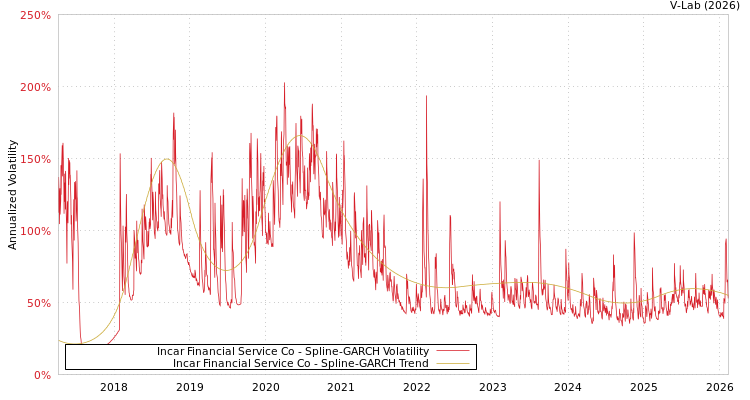graph of Incar Financial Service Co SGARCH