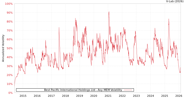 graph of Best Pacific International Holdings Ltd AMEM