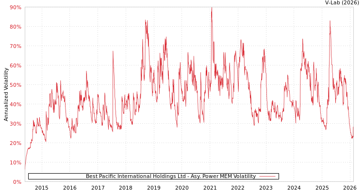 graph of Best Pacific International Holdings Ltd APMEM