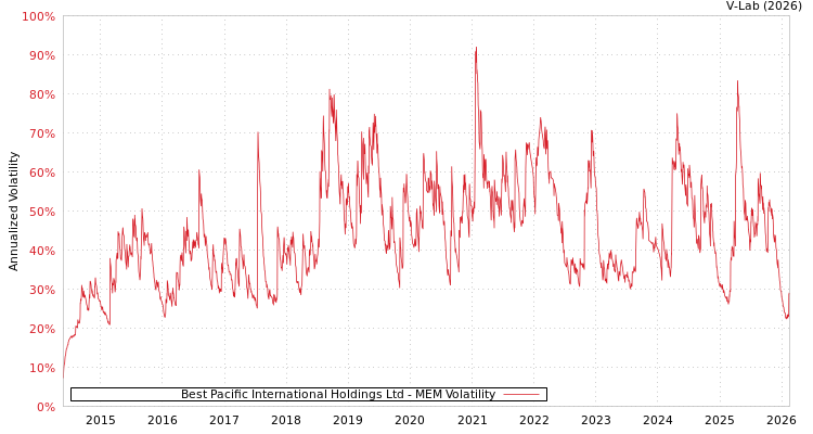 graph of Best Pacific International Holdings Ltd MEM