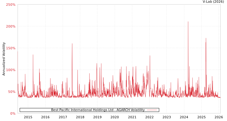 graph of Best Pacific International Holdings Ltd AGARCH
