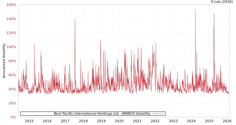 graph of Best Pacific International Holdings Ltd APARCH