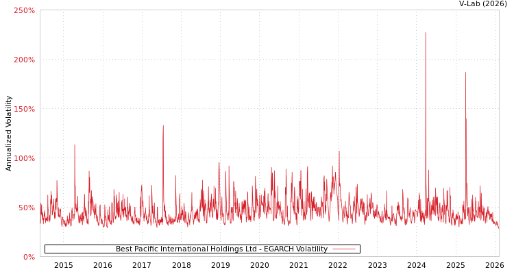 graph of Best Pacific International Holdings Ltd EGARCH