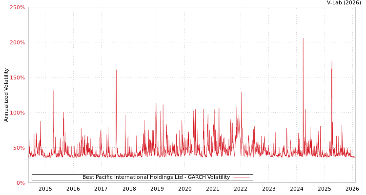 graph of Best Pacific International Holdings Ltd GARCH
