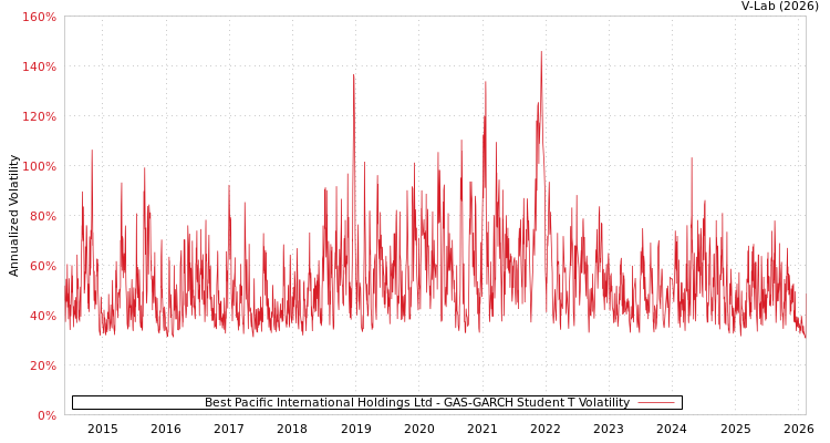 graph of Best Pacific International Holdings Ltd GAS-GARCH-T