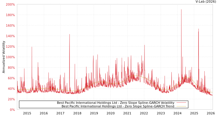 graph of Best Pacific International Holdings Ltd S0GARCH