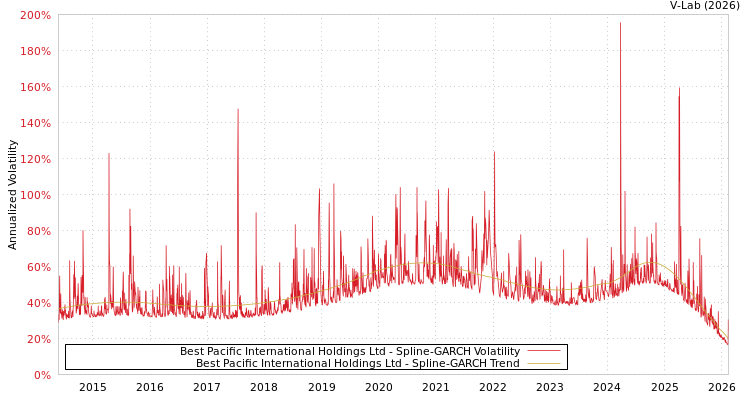 graph of Best Pacific International Holdings Ltd SGARCH