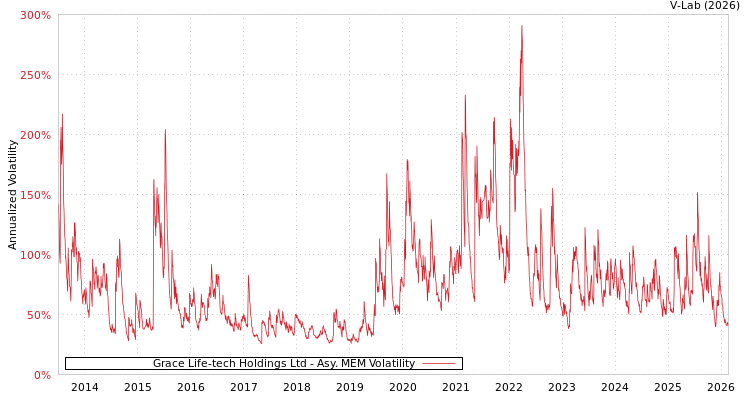 graph of Grace Life-tech Holdings Ltd AMEM