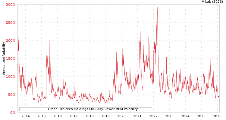 graph of Grace Life-tech Holdings Ltd APMEM