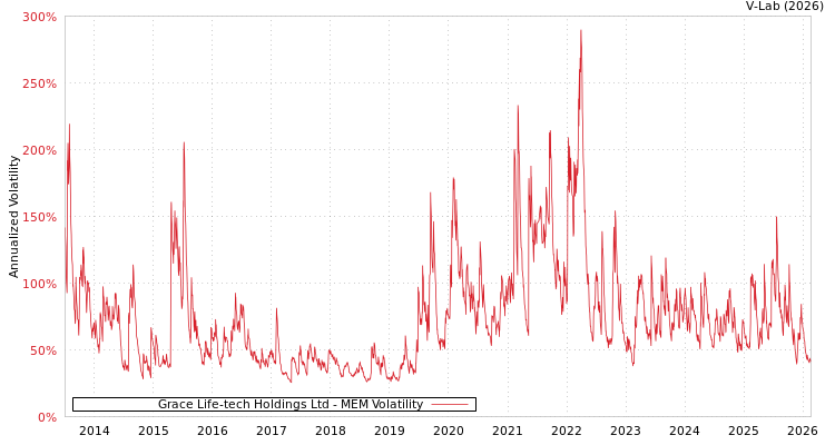 graph of Grace Life-tech Holdings Ltd MEM