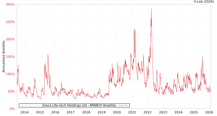 graph of Grace Life-tech Holdings Ltd APARCH