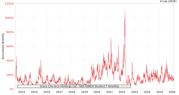 graph of Grace Life-tech Holdings Ltd GAS-GARCH-T
